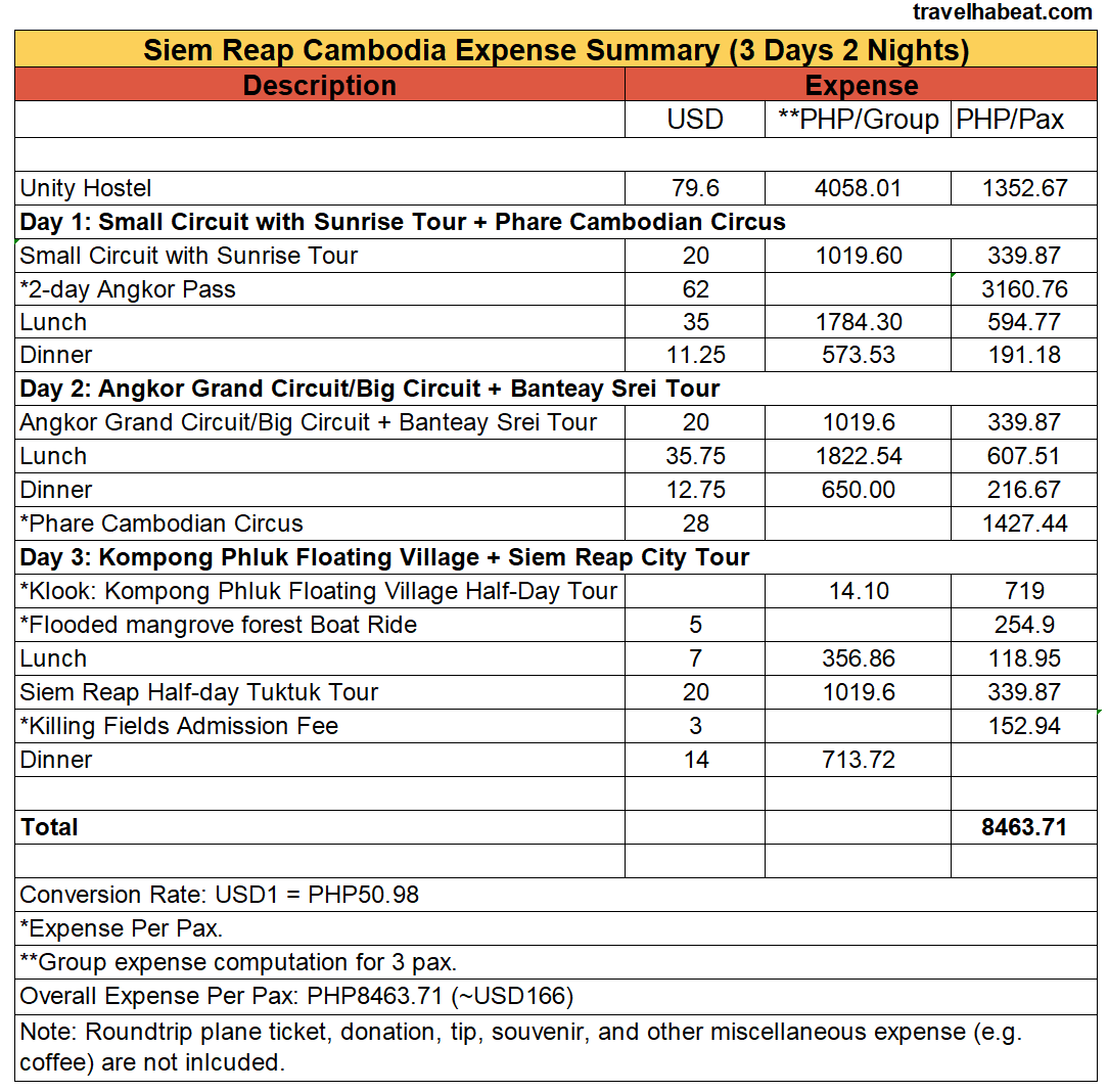 3 Days and 2 Nights Summary of Expense